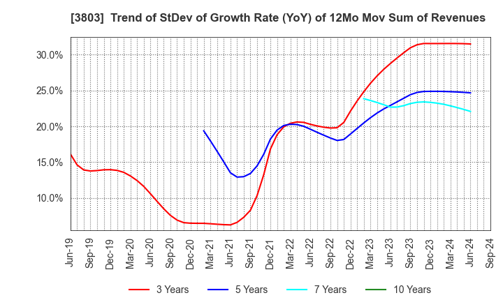 3803 Image Information Inc.: Trend of StDev of Growth Rate (YoY) of 12Mo Mov Sum of Revenues