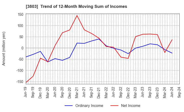 3803 Image Information Inc.: Trend of 12-Month Moving Sum of Incomes