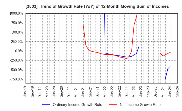 3803 Image Information Inc.: Trend of Growth Rate (YoY) of 12-Month Moving Sum of Incomes