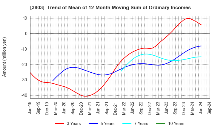 3803 Image Information Inc.: Trend of Mean of 12-Month Moving Sum of Ordinary Incomes