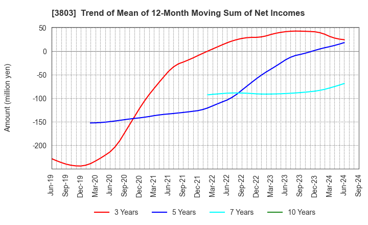 3803 Image Information Inc.: Trend of Mean of 12-Month Moving Sum of Net Incomes