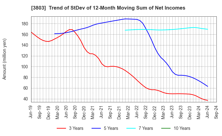 3803 Image Information Inc.: Trend of StDev of 12-Month Moving Sum of Net Incomes