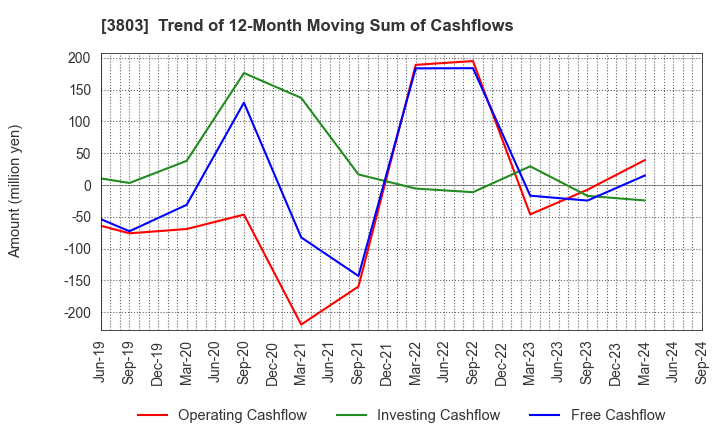 3803 Image Information Inc.: Trend of 12-Month Moving Sum of Cashflows