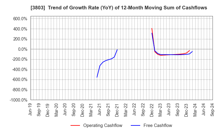 3803 Image Information Inc.: Trend of Growth Rate (YoY) of 12-Month Moving Sum of Cashflows