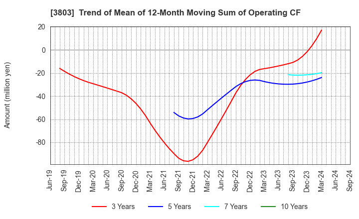 3803 Image Information Inc.: Trend of Mean of 12-Month Moving Sum of Operating CF