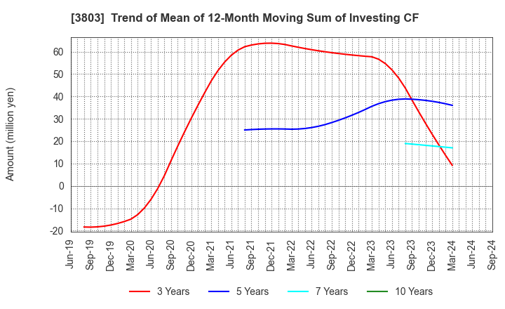 3803 Image Information Inc.: Trend of Mean of 12-Month Moving Sum of Investing CF