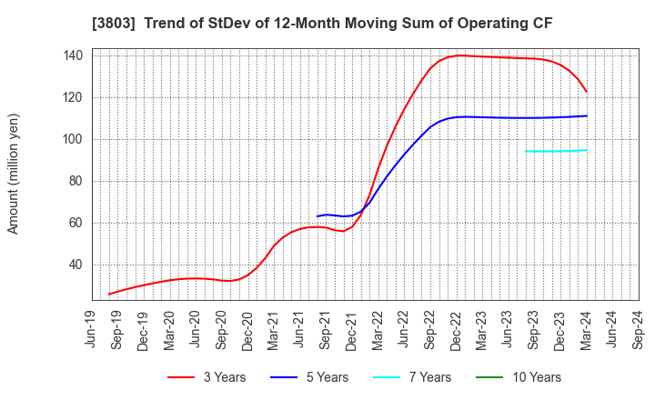 3803 Image Information Inc.: Trend of StDev of 12-Month Moving Sum of Operating CF