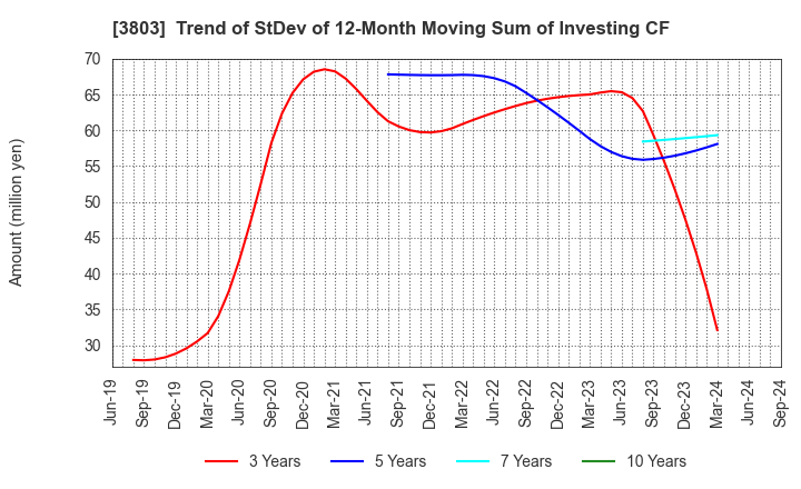 3803 Image Information Inc.: Trend of StDev of 12-Month Moving Sum of Investing CF