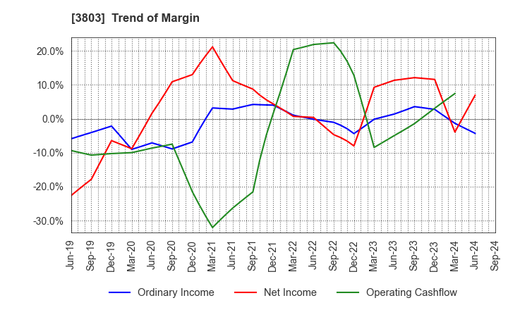 3803 Image Information Inc.: Trend of Margin