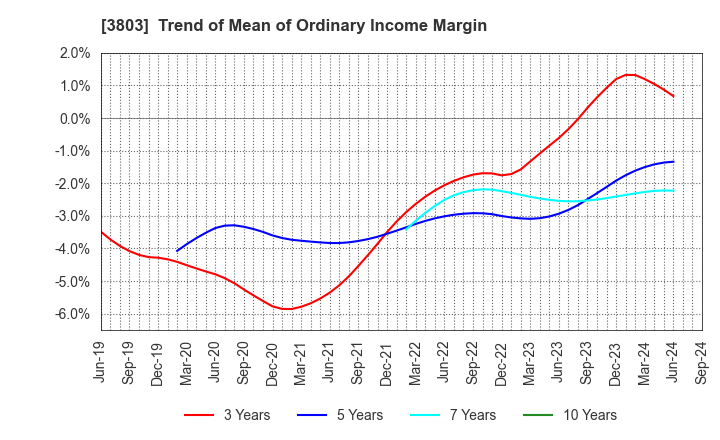 3803 Image Information Inc.: Trend of Mean of Ordinary Income Margin