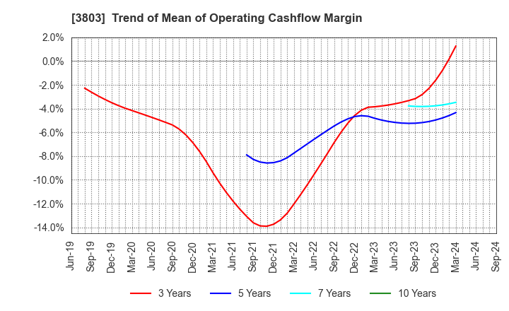 3803 Image Information Inc.: Trend of Mean of Operating Cashflow Margin