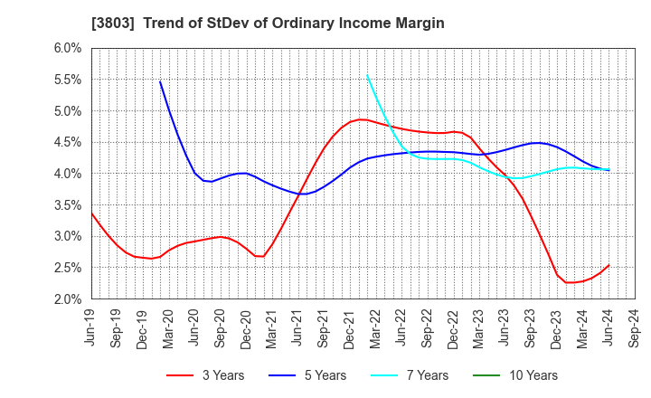 3803 Image Information Inc.: Trend of StDev of Ordinary Income Margin