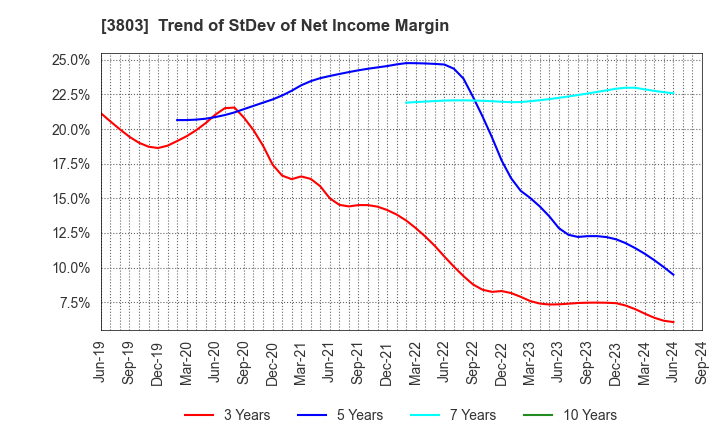 3803 Image Information Inc.: Trend of StDev of Net Income Margin