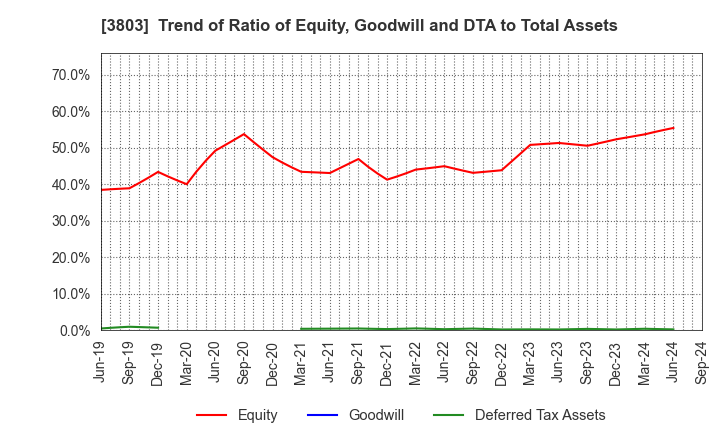 3803 Image Information Inc.: Trend of Ratio of Equity, Goodwill and DTA to Total Assets