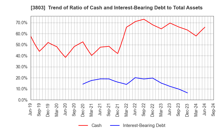 3803 Image Information Inc.: Trend of Ratio of Cash and Interest-Bearing Debt to Total Assets