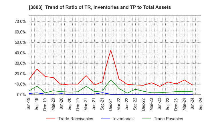 3803 Image Information Inc.: Trend of Ratio of TR, Inventories and TP to Total Assets