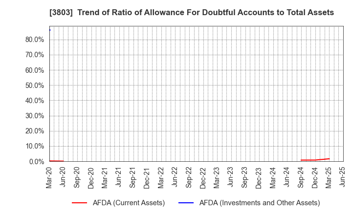 3803 Image Information Inc.: Trend of Ratio of Allowance For Doubtful Accounts to Total Assets