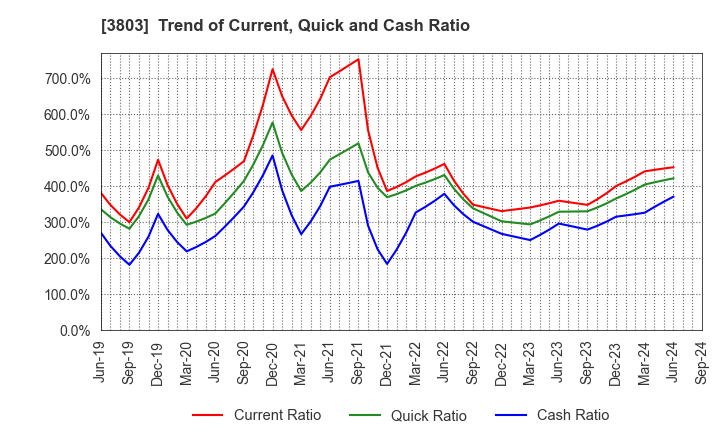 3803 Image Information Inc.: Trend of Current, Quick and Cash Ratio