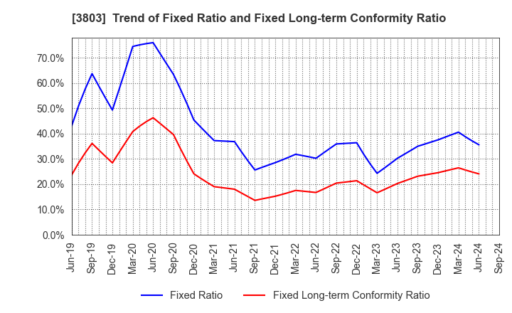 3803 Image Information Inc.: Trend of Fixed Ratio and Fixed Long-term Conformity Ratio