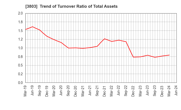 3803 Image Information Inc.: Trend of Turnover Ratio of Total Assets
