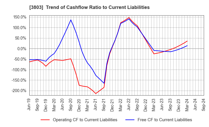 3803 Image Information Inc.: Trend of Cashflow Ratio to Current Liabilities