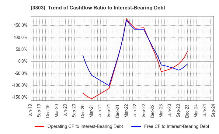 3803 Image Information Inc.: Trend of Cashflow Ratio to Interest-Bearing Debt