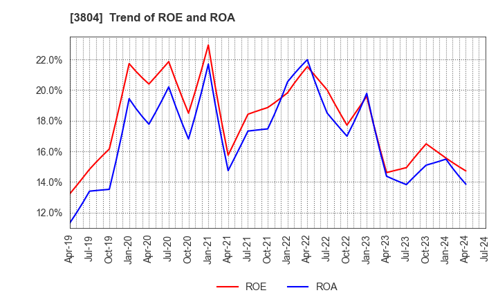 3804 System D Inc.: Trend of ROE and ROA