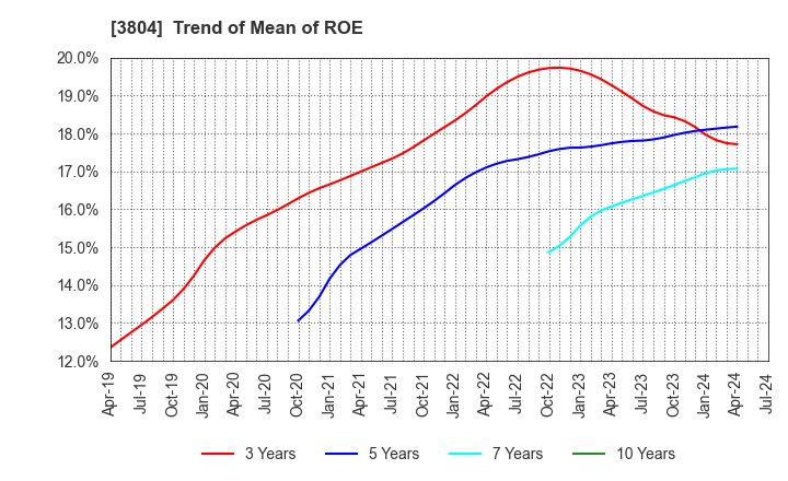 3804 System D Inc.: Trend of Mean of ROE