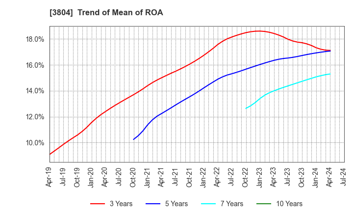 3804 System D Inc.: Trend of Mean of ROA