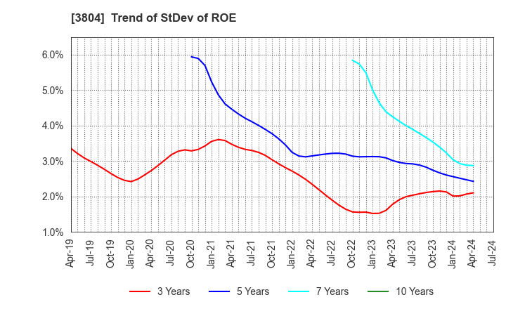 3804 System D Inc.: Trend of StDev of ROE