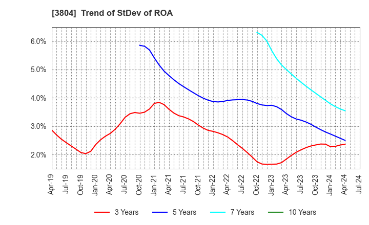 3804 System D Inc.: Trend of StDev of ROA