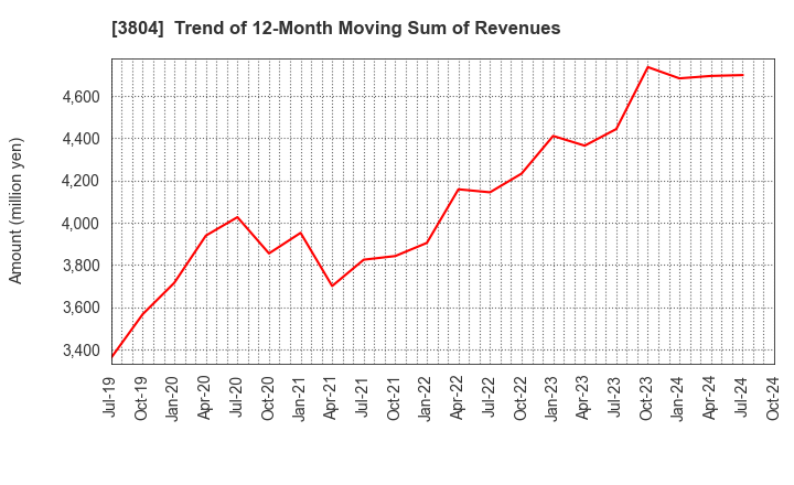 3804 System D Inc.: Trend of 12-Month Moving Sum of Revenues