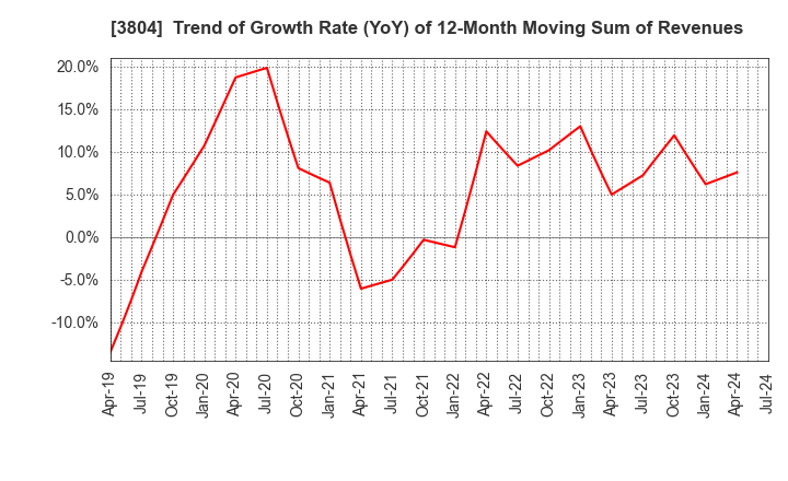 3804 System D Inc.: Trend of Growth Rate (YoY) of 12-Month Moving Sum of Revenues