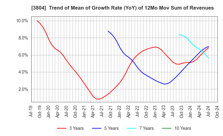 3804 System D Inc.: Trend of Mean of Growth Rate (YoY) of 12Mo Mov Sum of Revenues