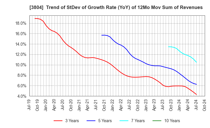 3804 System D Inc.: Trend of StDev of Growth Rate (YoY) of 12Mo Mov Sum of Revenues