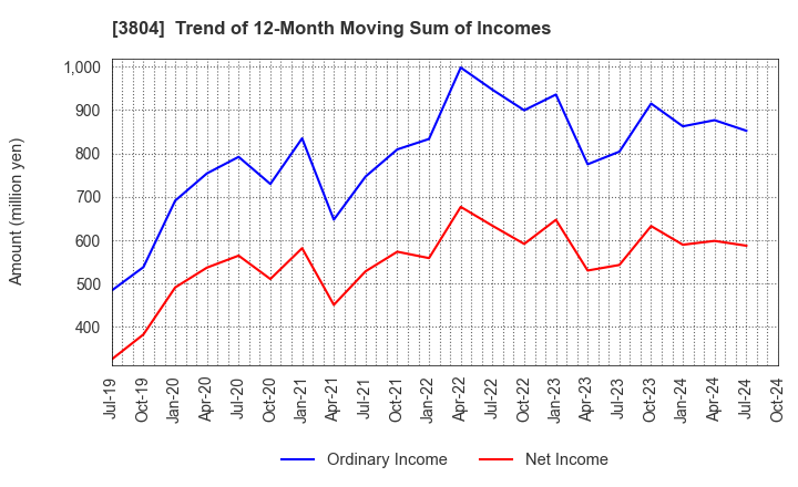 3804 System D Inc.: Trend of 12-Month Moving Sum of Incomes