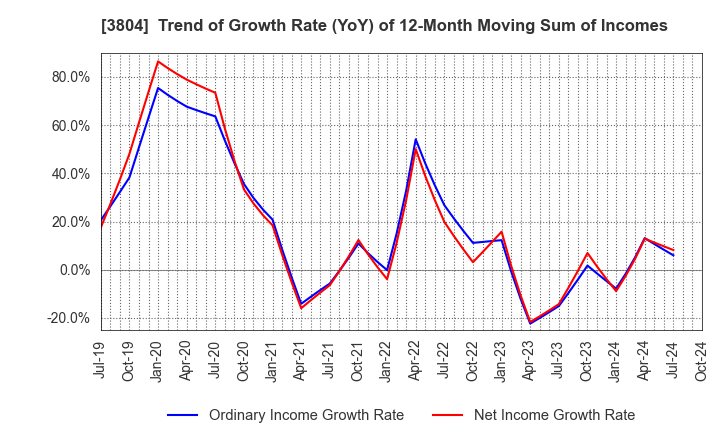 3804 System D Inc.: Trend of Growth Rate (YoY) of 12-Month Moving Sum of Incomes