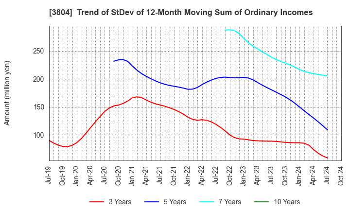 3804 System D Inc.: Trend of StDev of 12-Month Moving Sum of Ordinary Incomes