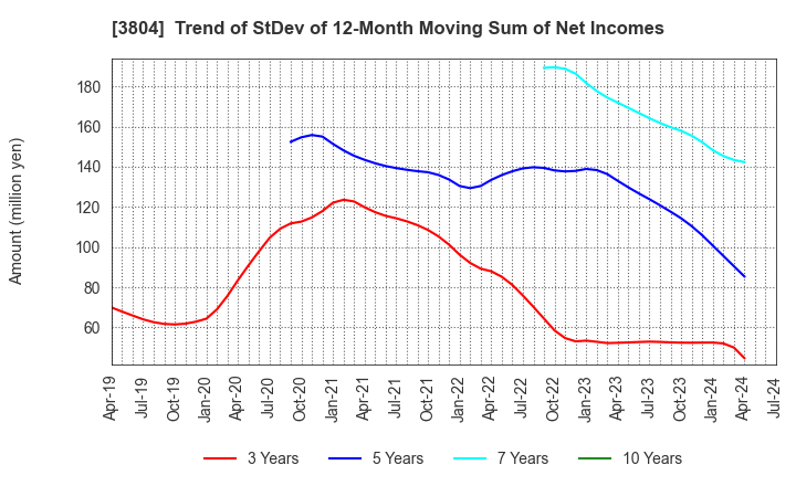 3804 System D Inc.: Trend of StDev of 12-Month Moving Sum of Net Incomes