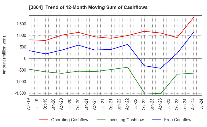 3804 System D Inc.: Trend of 12-Month Moving Sum of Cashflows