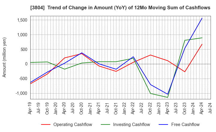 3804 System D Inc.: Trend of Change in Amount (YoY) of 12Mo Moving Sum of Cashflows