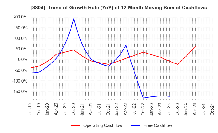 3804 System D Inc.: Trend of Growth Rate (YoY) of 12-Month Moving Sum of Cashflows