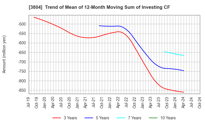 3804 System D Inc.: Trend of Mean of 12-Month Moving Sum of Investing CF