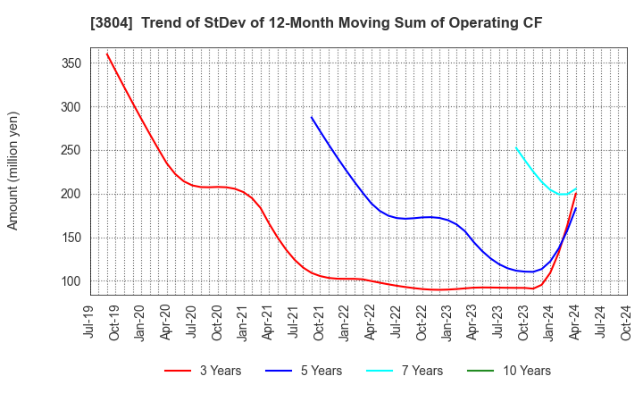 3804 System D Inc.: Trend of StDev of 12-Month Moving Sum of Operating CF