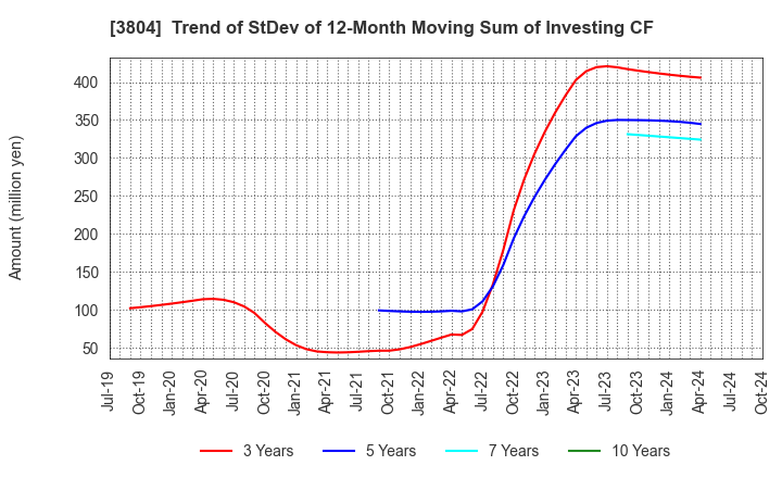 3804 System D Inc.: Trend of StDev of 12-Month Moving Sum of Investing CF