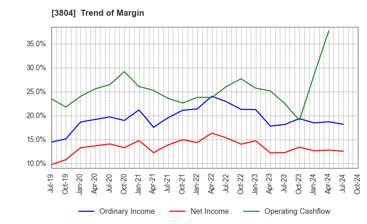 3804 System D Inc.: Trend of Margin