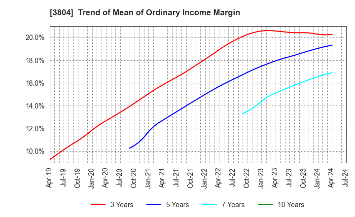 3804 System D Inc.: Trend of Mean of Ordinary Income Margin
