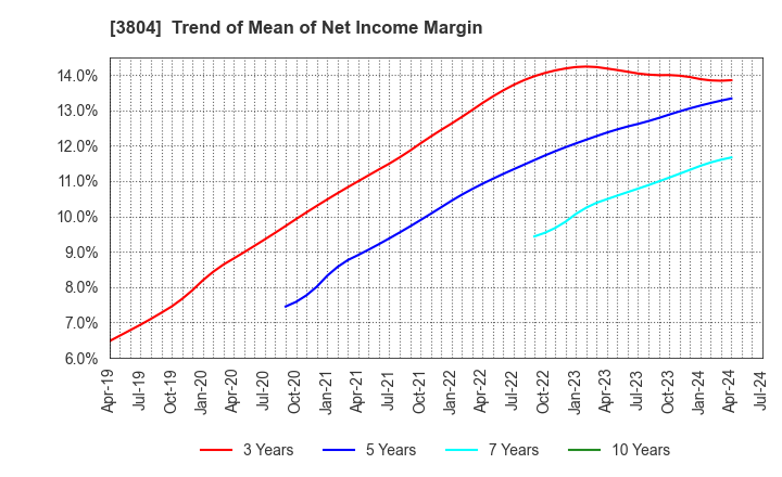 3804 System D Inc.: Trend of Mean of Net Income Margin