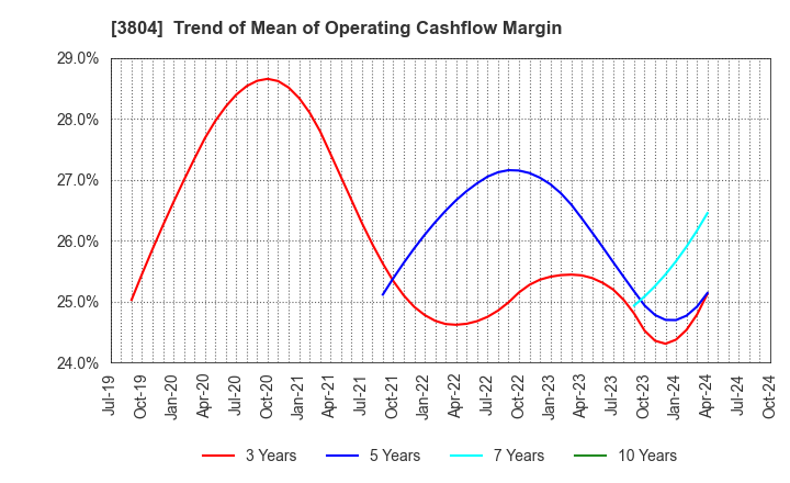 3804 System D Inc.: Trend of Mean of Operating Cashflow Margin