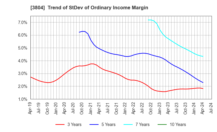 3804 System D Inc.: Trend of StDev of Ordinary Income Margin